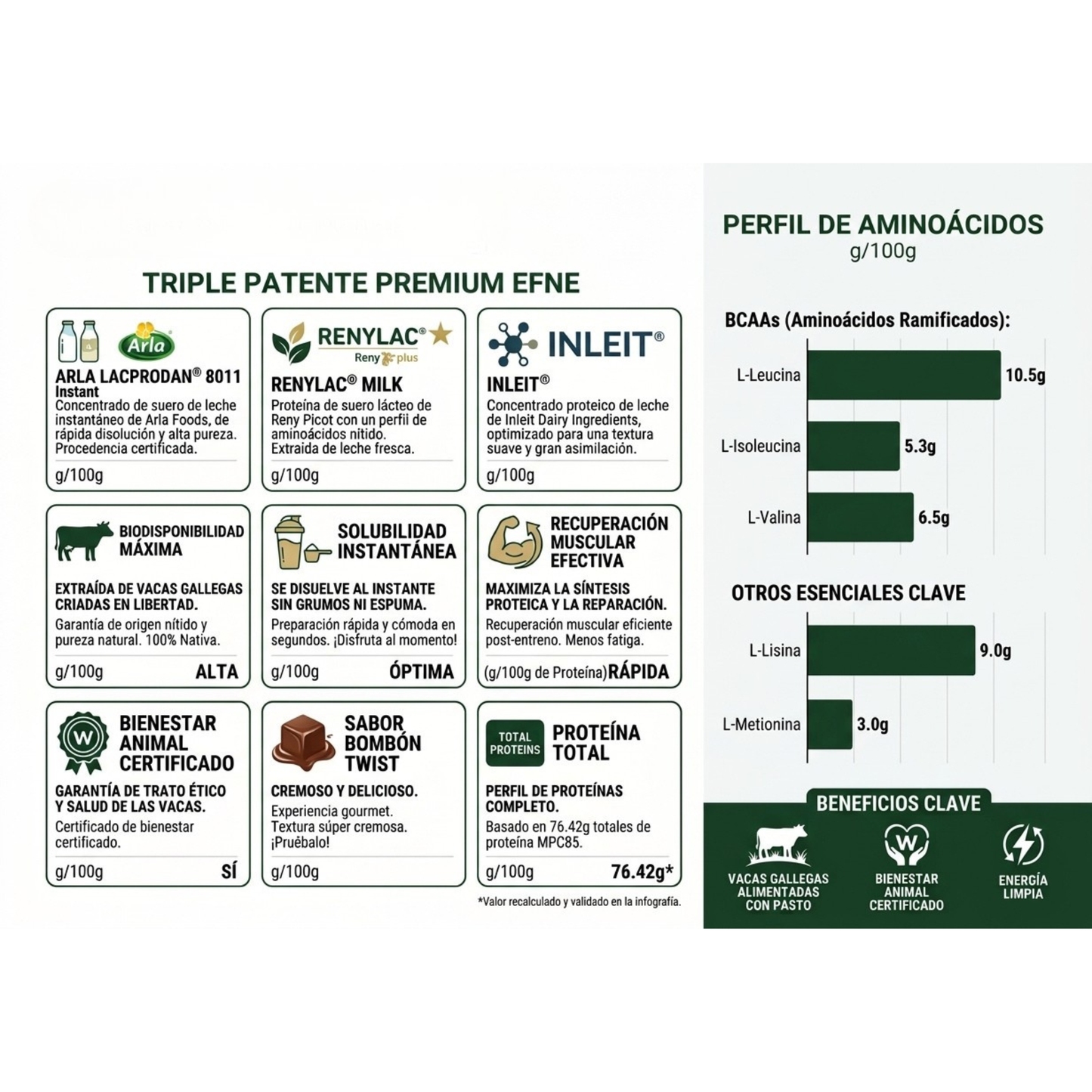 Infografía de EFNE Whey Protein Native con Triple Patente (Arla, RENYLAC, InLeit), beneficios clave y perfil completo de aminoácidos.